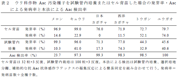 表2 ウリ科作物Aac汚染種子を試験管内培養またはセル育苗した場合の発芽率・Aacによる発病率と本法によるAac検出率