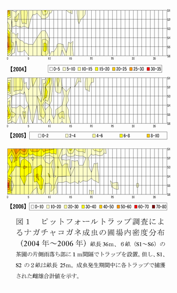 図1 ピットフォールトラップ調査によるナガチャコガネ成虫の圃場内密度分布(2004年~2006年)畝長36m、6畝(S1~S6)の茶園の片側雨落ち部に1m間隔でトラップを設置。但し、S1、S2の2畝は畝長25m。成虫発生期間中に各トラップで捕獲された雌雄合計値を示す。