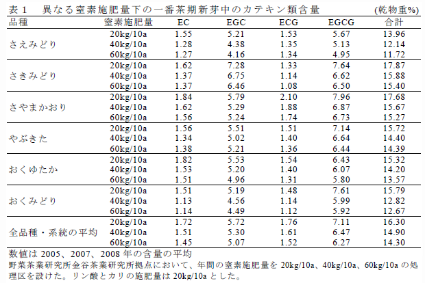 表1 異なる窒素施肥量下の一番茶期新芽中のカテキン類含量