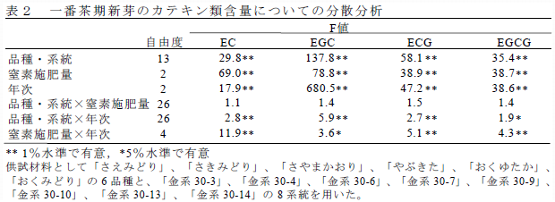表2 一番茶期新芽のカテキン類含量についての分散分析