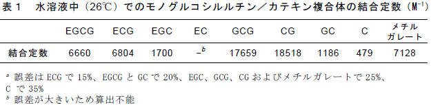 表1 水溶液中( 26 °C )でのモノグルコシルルチン/カテキン複合体の結合定数
