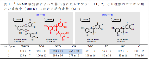 表1 1H-NMR滴定法によって算出されたレセプター(1、2)と8種類のカテキン類との重水中(300K)における結合定数(M1)