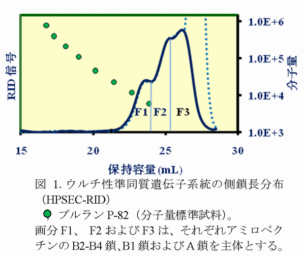 図1 ウルチ性準同質遺伝子系統の側鎖長分布(HPSEC-RID)