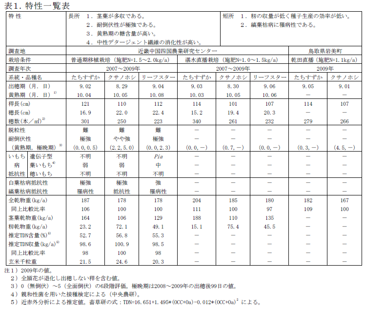 表1 特性一覧表