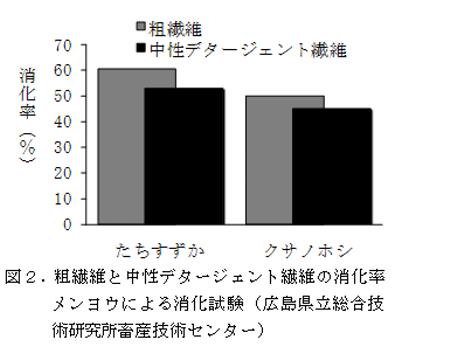 図2 粗繊維と中性デタージェント繊維の消化率