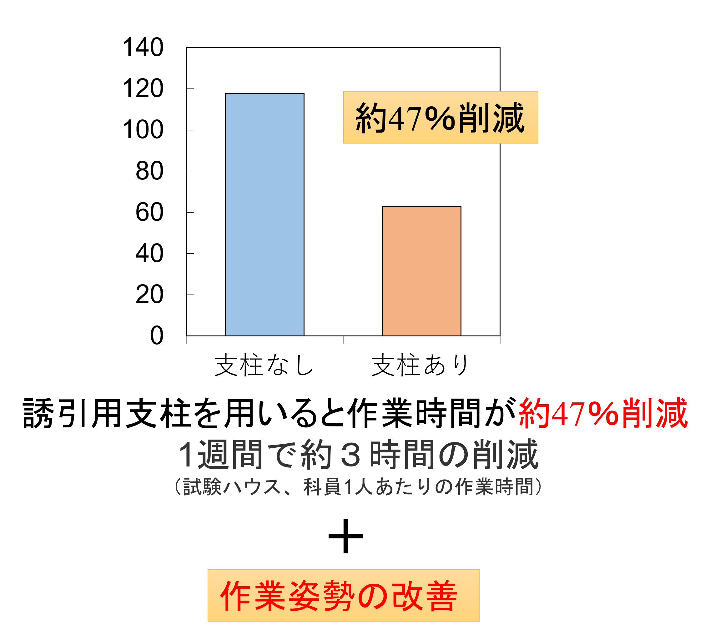 誘引にかかる作業の省力化