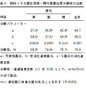 表3.飼料イネの部位別第一胃内粗蛋白質分解率の比較