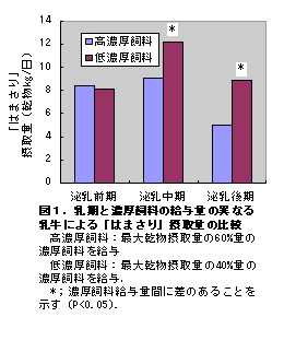 図1.乳期と濃厚飼料の給与量の異なる乳牛による「はまさり」摂取量の比較
