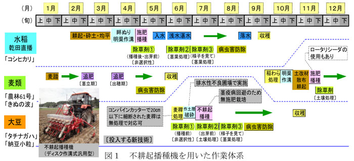 図1 不耕起播種機を用いた作業体系