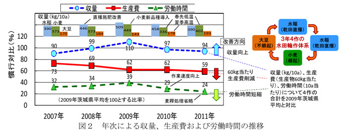 図2 年次による収量、生産費および労働時間の推移