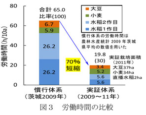 図3 労働時間の比較