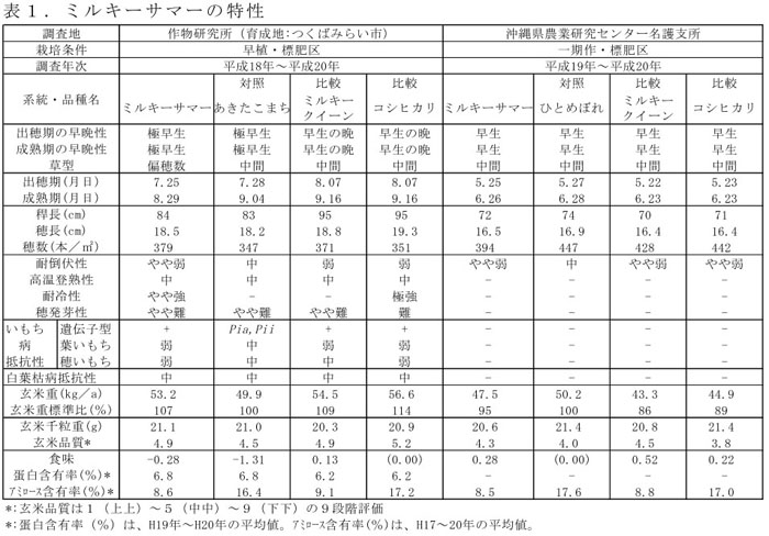 表1.ミルキーサマーの特性