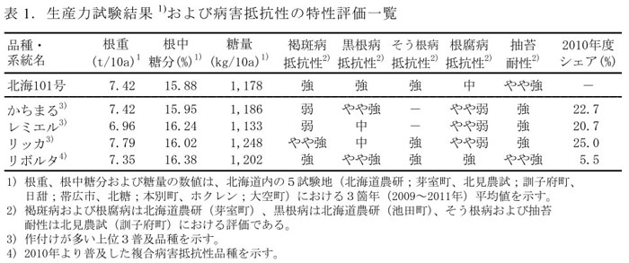 表1.生産力試験結果1)および病害抵抗性の特性評価一覧