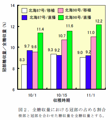 図2.全糖収量における冠部の占める割合