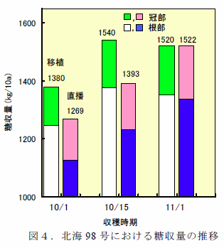 図4.北海98 号における糖収量の推移