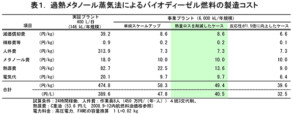 表1. 過熱メタノール蒸気法によるバイオディーゼル燃料の製造コスト