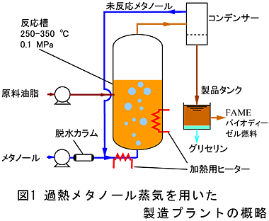 図1 過熱メタノール蒸気を用いた製造プラントの概略