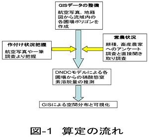 図-1 算定の流れ