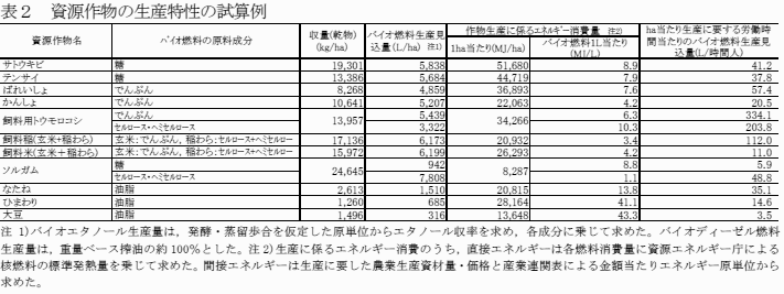 表2 資源作物の生産特性の試算例
