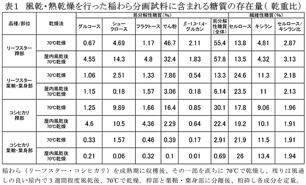 表1 風乾・熱乾燥を行った稲わら分画試料に含まれる糖質の存在量(乾重比)
