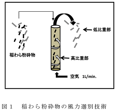 図1 稲わら粉砕物の風力選別技術