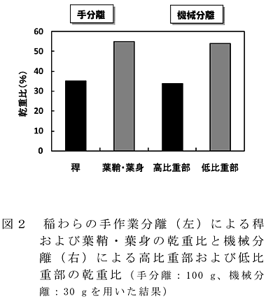 図2 稲わらの手作業分離(左)による稈および葉鞘・葉身の乾重比と機械分離(右)による高比重部および低比重部の乾重比(手分離:100g、機械分離:30 gを用いた結果)