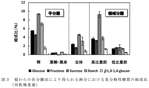図3 稲わらの各分離法により得られる画分における易分解性糖質の組成比(対乾燥重量)