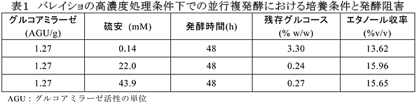 表1 バレイショの高濃度処理条件下での並行複発酵における培養条件と発酵阻害