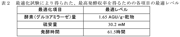 表2 最適化試験により得られた、最高発酵収率を得るための各項目の最適レベル