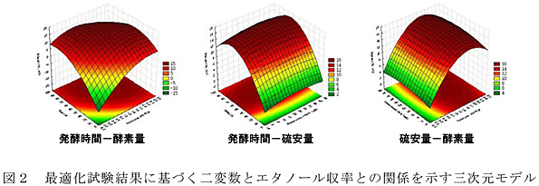 図2 最適化試験結果に基づく二変数とエタノール収率との関係を示す三次元モデル