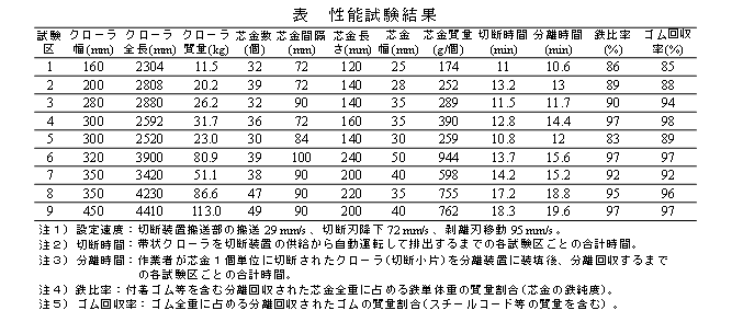 表 性能試験結果