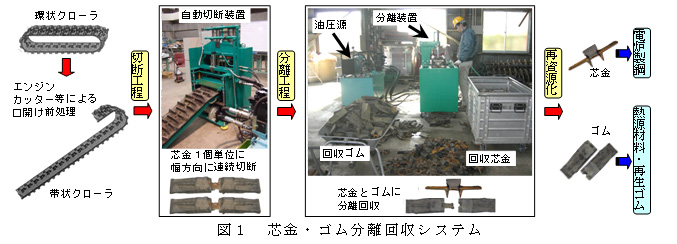 図1 芯金・ゴム分離回収システム