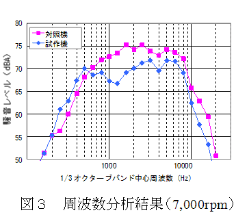 図3 周波数分析結果(7,000rpm)