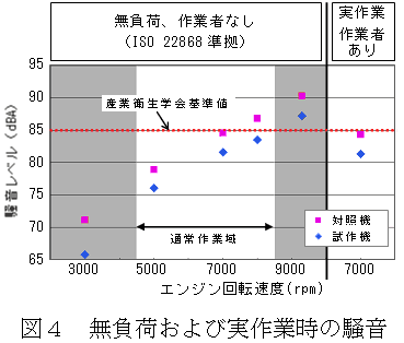 図4 無負荷および実作業時の騒音