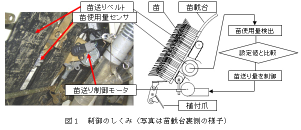 図1 制御のしくみ(写真は苗載台裏側の様子)