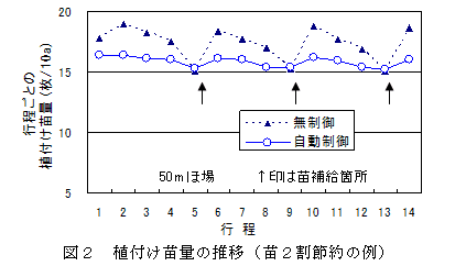 図2 植付け苗量の推移(苗2割節約の例)