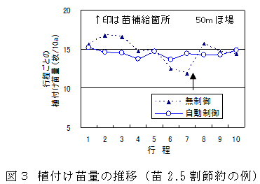 図3 植付け苗量の推移(苗2.5割節約の例)