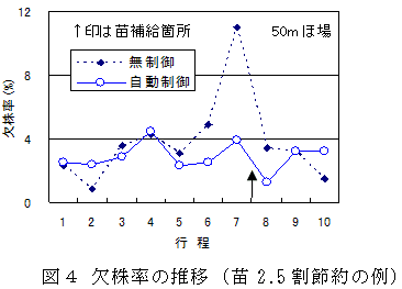 図4 欠株率の推移(苗2.5割節約の例)