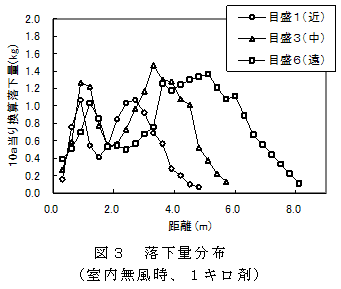 図3 落下量分布(室内無風時、1キロ剤)