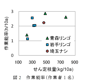 図2 作業能率(作業者1名)