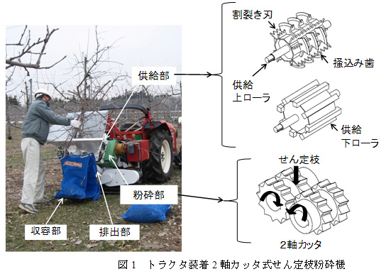 図1 トラクタ装着2軸カッタ式せん定枝粉砕機