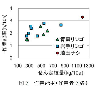 図2 作業能率(作業者2名)