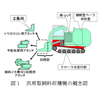 図1 汎用型飼料収穫機の概念図