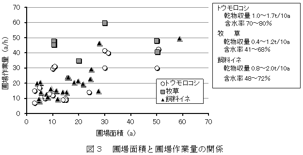 図3 圃場面積と圃場作業量の関係