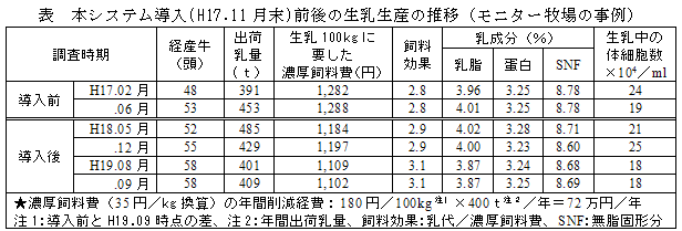 表 本システム導入(H17.11 月末)前後の生乳生産の推移(モニター牧場の事例)