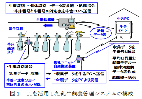 図1 ITを活用した乳牛飼養管理システムの構成