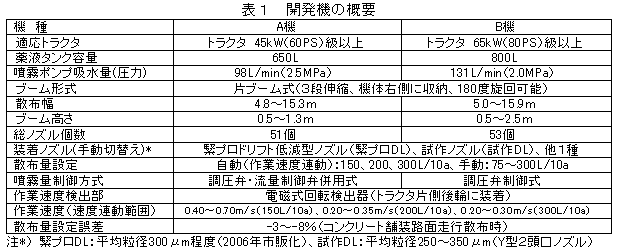 表1 開発機の概要