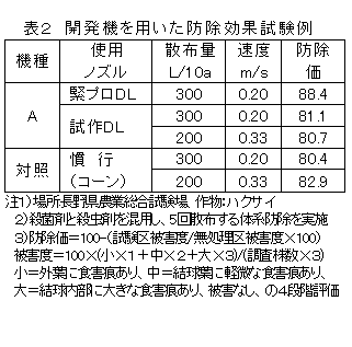 表2 開発機を用いた防除効果試験例