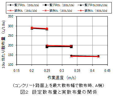 図2 設定散布量と実散布量の関係