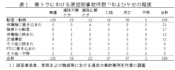 表1 乗トラにおける原因別事故件数1)およびケガの程度